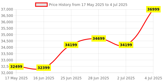 amazon.in AmbyPC Slim SFF 19" AIO Desktop Set | i7 8th Gen | 8GB RAM | 256GB SSD | 19" HD LED Wide Monitor | Keyboard & Mouse | HDMI | WiFi | Windows 10 Pro & MS Office| 2 Year Warranty ambypc Price History Graph from 17 May 2025 to 4 Jul 2025