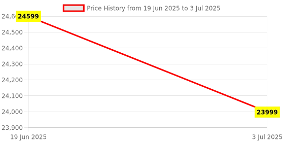 amazon.in AmbyPC Slim SFF 6th Gen Desktop (Core i5 6th gen, 16 GB DDR4 RAM, 512 GB SSD+2GB Graphics, Windows 11, Wi-Fi, MS Office, HD Graphics, Ethernet, DP, Black, 2 Years Warranty) Price History Graph from 19 Jun 2025 to 3 Jul 2025