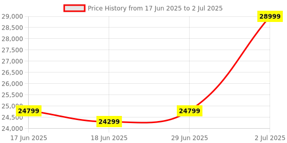 amazon.in AmbyPC Slim SFF 8th Gen Desktop | Core i5 8th Gen | 32GB DDR4 RAM | 512GB SSD | HDMI | Wi-Fi | Windows 11 Pro & MS Office | 2 Years Warranty Price History Graph from 17 Jun 2025 to 2 Jul 2025