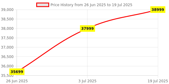 amazon.in AmbyPC Slim SFF 8th Gen Desktop | Core i7 8th Gen | 32GB DDR4 RAM | 1TB SSD | HDMI | Wi-Fi | Windows 11 Pro & MS Office | 2 Years Warranty Price History Graph from 26 Jun 2025 to 3 Jul 2025