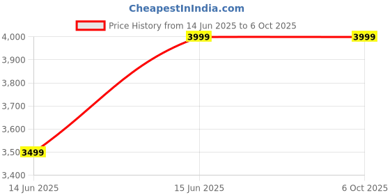 amazon.in AMC CANING Plastic Cane Webbing for Caning Projects Natural Pre - Woven Open Mesh Cane - PE Rattan Cane Webbing Rattan Roll Cabinet Chair (24X120) inches Price History Graph from 14 Jun 2025 to 6 Oct 2025