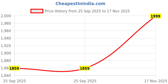 amazon.in AMC CANING Plastic Cane Webbing for Caning Projects Natural Pre - Woven Open Mesh Cane - PE Rattan Cane Webbing Rattan Roll Cabinet Chair (24X60) Price History Graph from 25 Sep 2025 to 17 Nov 2025