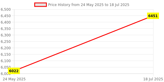 amazon.in Amcrest 4-Megapixel Webcam w/Microphone & Privacy Cover, Web Cam USB Camera, Computer HD Streaming Webcam for PC Desktop & Laptop w/Mic, Wide Angle Lens & Large Sensor for Superior Low Light (AWC496) Price History Graph from 24 May 2025 to 18 Jul 2025
