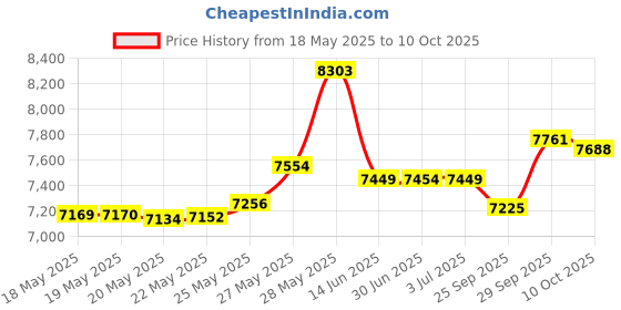 amazon.in Amcrest IP2M-841 ProHD 1080P (1920TVL) Wireless WiFi IP Camera, Black Price History Graph from 18 May 2025 to 10 Oct 2025