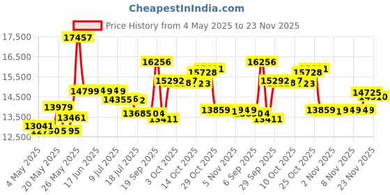 amazon.in Amcrest Wired UltraHD 4K 8MP Outdoor Bullet POE IP Camera, 3840x2160, 131ft Night Vision, 2.8mm Lens, IP67 Weatherproof, Micro SD Recording, White (IP8M-2496EW-28MM) Price History Graph from 4 May 2025 to 23 Nov 2025