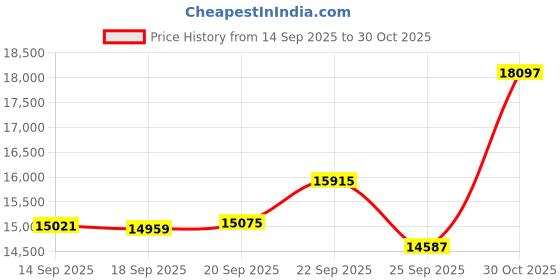 amazon.in Amd 3000 Series ryzen 5+Msi B450 Motherboard+Corsair 16G DDR4 Price History Graph from 14 Sep 2025 to 30 Oct 2025