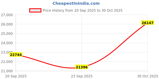 amazon.in Amd 3000 Series ryzen 5+Msi B450 Motherboard+Corsair 16G DDR4+Wd Black SSD Price History Graph from 20 Sep 2025 to 30 Oct 2025