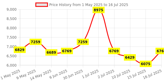 amazon.in AMD 3000 Series with Radeon Graphics Ryzen 5 3400G Processor 4 Cores 8 Thread 6MB Cache 3.7GHz up to 4.2GHz AM4 Socket 300 & 400 Series Chipset (YD340GC5FHBOX) amd Price History Graph from 1 May 2025 to 16 Jul 2025
