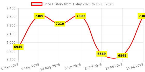 amazon.in AMD 5000 Series Ryzen 5 5500 Desktop Processor 6 cores 12 Threads 19 MB Cache 3.6 GHz Upto 4.2 GHz AM4 Socket 500 Series Chipset (100-100000457BOX) amd Price History Graph from 1 May 2025 to 15 Jul 2025
