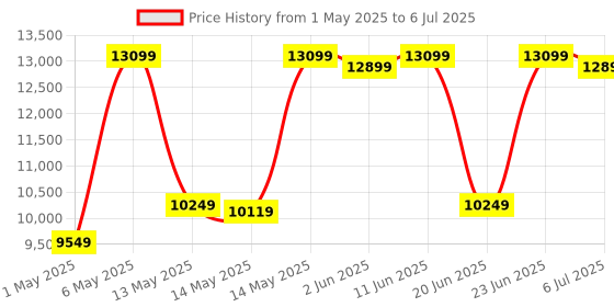 amazon.in AMD 5000 Series Ryzen 5 5600 Desktop Processor 6 cores 12 Threads 35 MB Cache 3.5 GHz Upto 4.2 GHz AM4 Socket 500 Series Chipset (100-100000927BOX) amd Price History Graph from 1 May 2025 to 6 Jul 2025