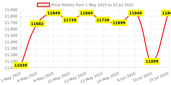 amazon.in AMD 5000 Series Ryzen 5 5600X Desktop Processor 6 cores 12 Threads 35 MB Cache 3.7 GHz Upto 4.6 GHz Socket AM4 500 Series Chipset (100-100000065BOX) amd Price History Graph from 1 May 2025 to 15 Jul 2025