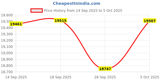 amazon.in Amd 5000 Series ryzen 5+Msi A520 Motherboard+Corsair 16G DDR4 Price History Graph from 14 Sep 2025 to 5 Oct 2025