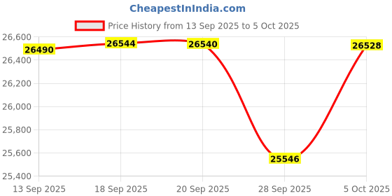 amazon.in Amd 5000 Series ryzen 5+Msi A520 Motherboard+Corsair 16G DDR4+Crucial SSD Price History Graph from 13 Sep 2025 to 5 Oct 2025