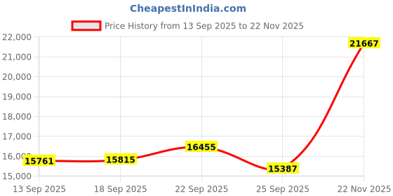 amazon.in Amd 5000 Series ryzen 5+Msi B450 Motherboard+Corsair 16G DDR4 Price History Graph from 13 Sep 2025 to 22 Nov 2025