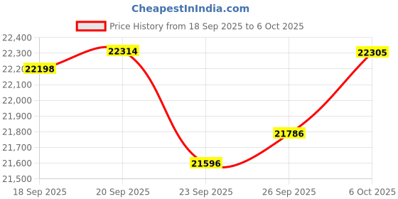 amazon.in Amd 5000 Series ryzen 5+Msi B450 Motherboard+Corsair 16G DDR4+Crucial SSD Price History Graph from 18 Sep 2025 to 6 Oct 2025