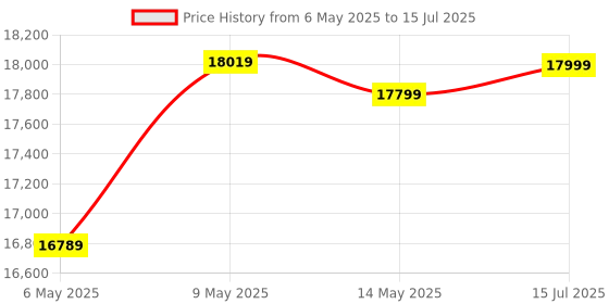 amazon.in AMD 5000 Series Ryzen 7 5700X Desktop Processor 8 cores 16 Threads 36 MB Cache 3.4 GHz Upto 4.6 GHz AM4 Socket 500 Series Chipset (100-100000926WOF) Price History Graph from 6 May 2025 to 15 Jul 2025