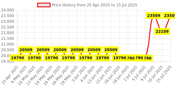 amazon.in AMD 5000 Series Ryzen 7 5800X Desktop Processor 8 cores 16 Threads 36 MB Cache 3.8 GHz Upto 4.7 GHz AM4 Socket 500 Series Chipset (100-100000063WOF) amd Price History Graph from 25 Apr 2025 to 15 Jul 2025