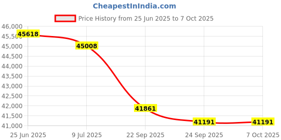amazon.in AMD 5000 Series Ryzen 9 5900X AM4 Desktop Processor 12 Cores 24 Threads 70 MB Cache 3.7 Ghz Up to 4.8 GH Price History Graph from 25 Jun 2025 to 6 Oct 2025