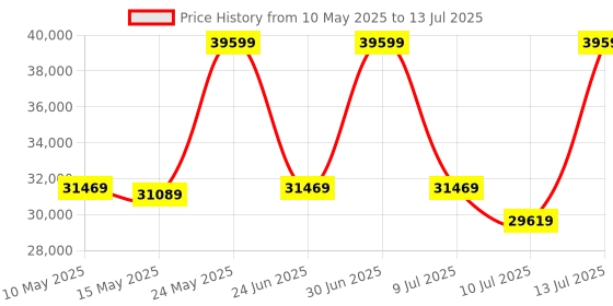 amazon.in AMD 5000 Series Ryzen 9 5900X Desktop Processor 12 Cores 24 Threads 70 MB Cache 3.7 GHz up to 4.8 GHz AM4 Socket 500 Series chipset (100-100000061WOF) amd Price History Graph from 10 May 2025 to 13 Jul 2025