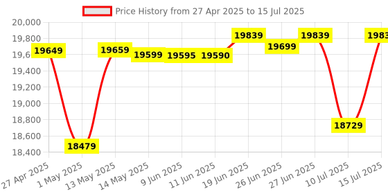 amazon.in AMD 7000 Series Ryzen 5 7600 Desktop Processor 6 cores 12 Threads 38 MB Cache 3.8 GHz Upto 5.1 GHz AM5 Socket (100-100001015BOX) Price History Graph from 27 Apr 2025 to 15 Jul 2025