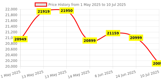 amazon.in AMD 7000 Series Ryzen 5 7600X Desktop Processor 6 cores 12 Threads 38 MB Cache 4.7 GHz Upto 5.3 GHz AM5 Socket (100-100000593WOF) amd Price History Graph from 1 May 2025 to 10 Jul 2025