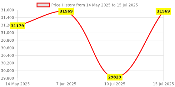 amazon.in AMD 7000 Series Ryzen 7 7700 Desktop Processor 8 cores 16 Threads 40 MB Cache 3.8 GHz Upto 5.3 GHz AM5 Socket (100-100000592BOX) amd Price History Graph from 14 May 2025 to 15 Jul 2025