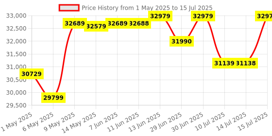 amazon.in AMD 7000 Series Ryzen 7 7700X Desktop Processor 8 cores 16 Threads 40 MB Cache 4.5 GHz Up to 5.4 GHz Socket AM5, 600 Series Chipset (100-100000591WOF) amd Price History Graph from 1 May 2025 to 15 Jul 2025
