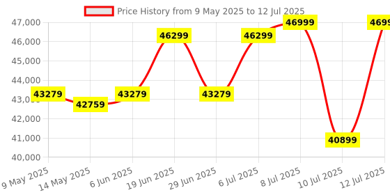 amazon.in AMD 7000 Series Ryzen 7 7800X 3D Desktop Processor 8 cores 16 Threads 104 MB Cache 4.2 GHz Upto 5.6 GHz AM5 Socket (100-100000910WOF) amd Price History Graph from 9 May 2025 to 12 Jul 2025