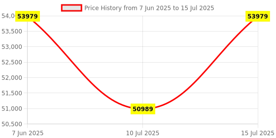 amazon.in AMD 7000 Series Ryzen 9 7900X 3D Desktop Processor 12 cores 24 Threads 140 MB Cache 4.4 GHz Upto 5.6 GHz AM5 Socket (100-100000909WOF) amd Price History Graph from 7 Jun 2025 to 15 Jul 2025