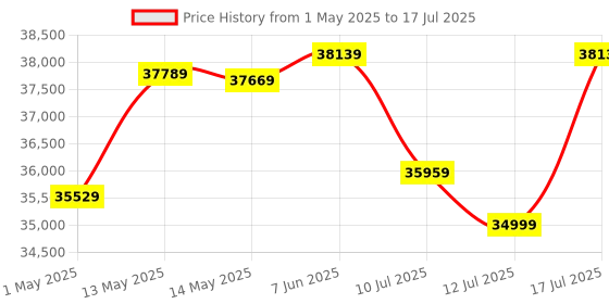 amazon.in AMD 7000 Series Ryzen 9 7900X Desktop Processor 12 cores 24 Threads 76 MB Cache 4.7 GHz Up to 5.6 GHz Socket AM5, 600 Series Chipset (100-100000589WOF) amd Price History Graph from 1 May 2025 to 17 Jul 2025