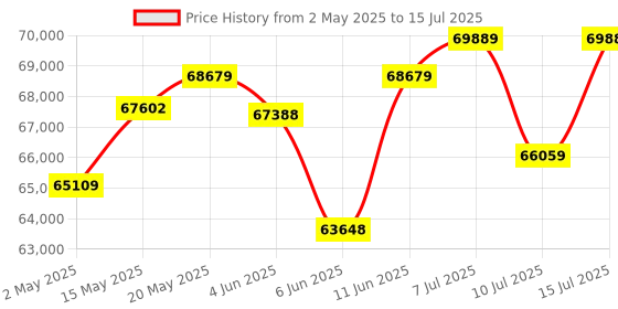 amazon.in AMD 7000 Series Ryzen 9 7950X 3D Desktop Processor 16 cores 32 Threads 144 MB Cache 4.2 GHz Upto 5.7 GHz AM5 Socket (100-100000908WOF) amd Price History Graph from 2 May 2025 to 15 Jul 2025