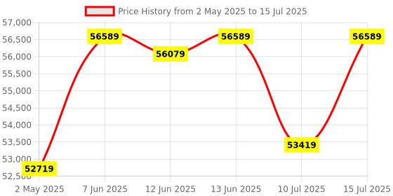 amazon.in AMD 7000 Series Ryzen 9 7950X Desktop Processor 16 cores 32 Threads 80 MB Cache 4.5 GHz Up to 5.7 GHz Socket AM5, 600 Series Chipset (100-100000514WOF) Price History Graph from 2 May 2025 to 15 Jul 2025