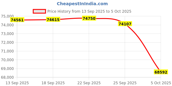 amazon.in Amd 7000 Series ryzen 9+Msi B650 Motherboard+Corsair 16G DDR4 Price History Graph from 13 Sep 2025 to 5 Oct 2025