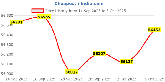 amazon.in Amd 7000 Series ryzen 9+Msi B650 Motherboard+Corsair 16G DDR4 Price History Graph from 14 Sep 2025 to 5 Oct 2025