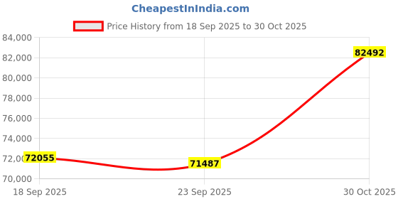 amazon.in Amd 7000 Series ryzen 9+Msi B650 Motherboard+Corsair 16G DDR4 Price History Graph from 18 Sep 2025 to 30 Oct 2025