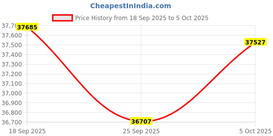 amazon.in Amd 9000 Series Ryzen 5+Msi B650 Motherboard+Corsair 16G DDR4 Price History Graph from 18 Sep 2025 to 5 Oct 2025