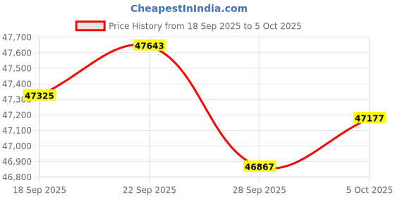 amazon.in Amd 9000 Series Ryzen 7+Msi B650 Motherboard+Corsair 16G DDR4 Price History Graph from 18 Sep 2025 to 5 Oct 2025