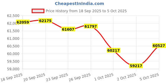 amazon.in Amd 9000 Series Ryzen 7+Msi B650 Motherboard+Corsair 16G DDR4 Price History Graph from 18 Sep 2025 to 5 Oct 2025