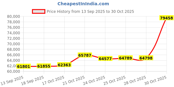 amazon.in Amd 9000 Series Ryzen 9+Msi B650 Motherboard+Corsair 16G DDR4 Price History Graph from 13 Sep 2025 to 30 Oct 2025