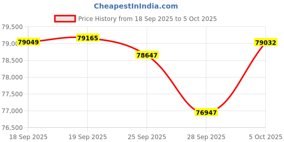 amazon.in Amd 9000 Series Ryzen 9+Msi B650 Motherboard+Corsair 16G DDR4 Price History Graph from 18 Sep 2025 to 5 Oct 2025