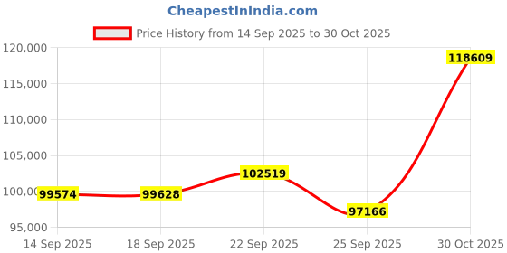 amazon.in Amd 9000 Series Ryzen 9+Msi B650 Motherboard+Corsair 16G DDR4+Wd Black SSD Price History Graph from 14 Sep 2025 to 30 Oct 2025