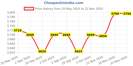 amazon.in AMD ARTS Sheesham Wood Carving Nesting Tables Set of 3 Stools for Living Room Home Wooden Nightstand End Table Stand for Bedroom Hotels (Honey Finish) amd arts Price History Graph from 20 May 2025 to 22 Nov 2025