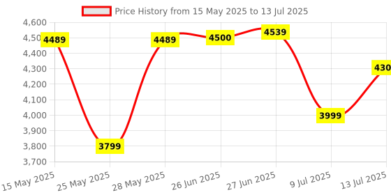 amazon.in AMD Athlon 3000G with Radeon Vega 3 Graphics Dual Core 4 Threads 3.5GHz Unlocked Desktop Processor(YD3000C6FHBOX) amd Price History Graph from 15 May 2025 to 13 Jul 2025