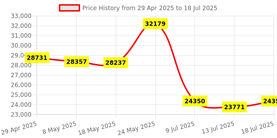 amazon.in AMD Radeon RX590 8GB Gpu 2304sp 256-Bit GDDR5 HDCP Ready CrossFireX Computer Graphics Video Card PCIe 3.0 ×16 1340MHz Base Clock video gaming amd graphics card Price History Graph from 29 Apr 2025 to 13 Jul 2025