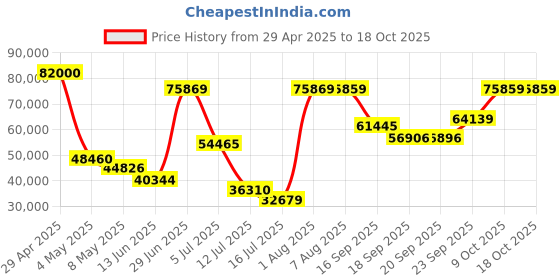 amazon.in AMD Radeon™ PRO W7600 Price History Graph from 29 Apr 2025 to 17 Oct 2025