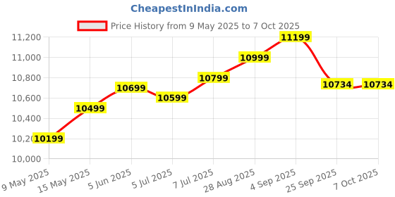 amazon.in jieshuo AMD RX590 GME 8G Graphics Card Black,8Pin 8Gb Gddr5 Graphics Card with 1X Hdmi 2X Dp for High End Gaming,Rendering and Video Editing(Black) jieshuo Price History Graph from 9 May 2025 to 6 Oct 2025