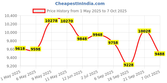 amazon.in AMD Ryzen 3 3200G Processor with RadeonVega 8 Graphics + MSI A520M-A PRO Motherboard Price History Graph from 1 May 2025 to 7 Oct 2025