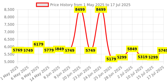 amazon.in AMD Ryzen 3 3200G with RadeonVega 8 Graphics Desktop Processor 4 Cores up to 4GHz 6MB Cache Socket AM4 (YD320GC5FHBOX) Price History Graph from 1 May 2025 to 17 Jul 2025