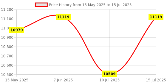 amazon.in AMD Ryzen 3 5300G Desktop Processor with Integrated Radeon Graphics, 4 cores 8 Threads 8MB Cache Base Clock 4 GHz Up to 4.2GHz AM4 Socket System Memory DDR4 Up to 3200 MT/s - 100-100000253BOX amd Price History Graph from 15 May 2025 to 15 Jul 2025