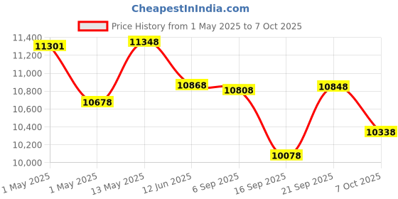 amazon.in AMD Ryzen 5 3400G Processor with Radeon Graphics + MSI A520M-A PRO Motherboard Price History Graph from 1 May 2025 to 7 Oct 2025